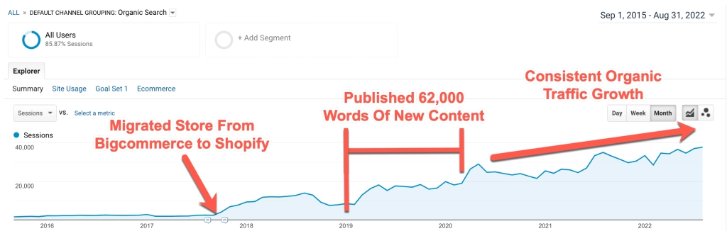 Bird Cages Now – 135% Organic Revenue Growth
